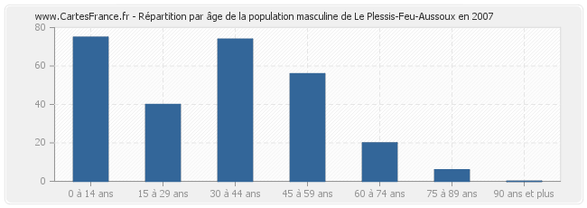 Répartition par âge de la population masculine de Le Plessis-Feu-Aussoux en 2007